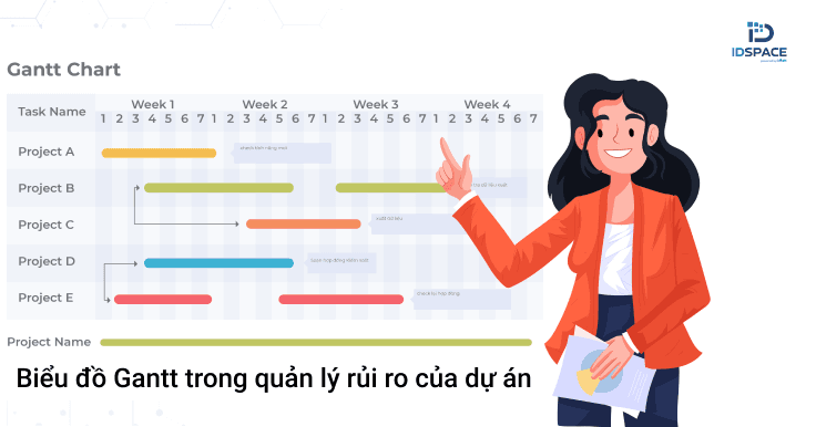 Biểu đồ Gantt giúp ích cho quá trình quản lý rủi ro trong Quản lý dự án như thế nào?